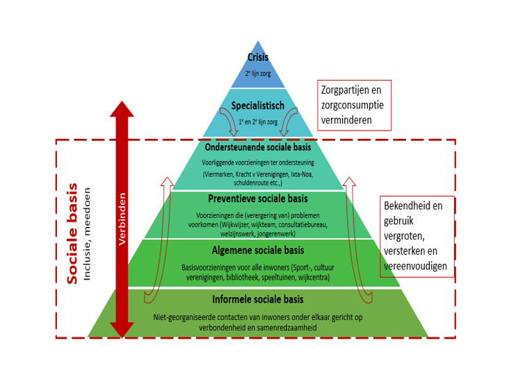 Piramidemodel sociale basis